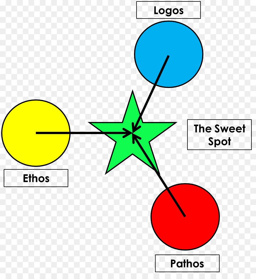 Modos De Persuasão，Ethos PNG