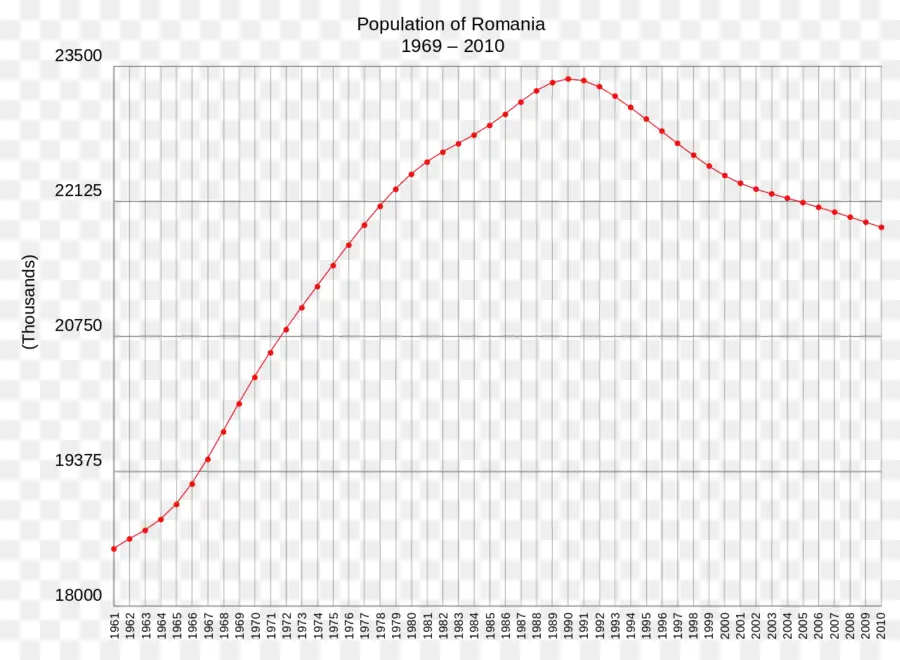 Gráfico Populacional，Romênia PNG