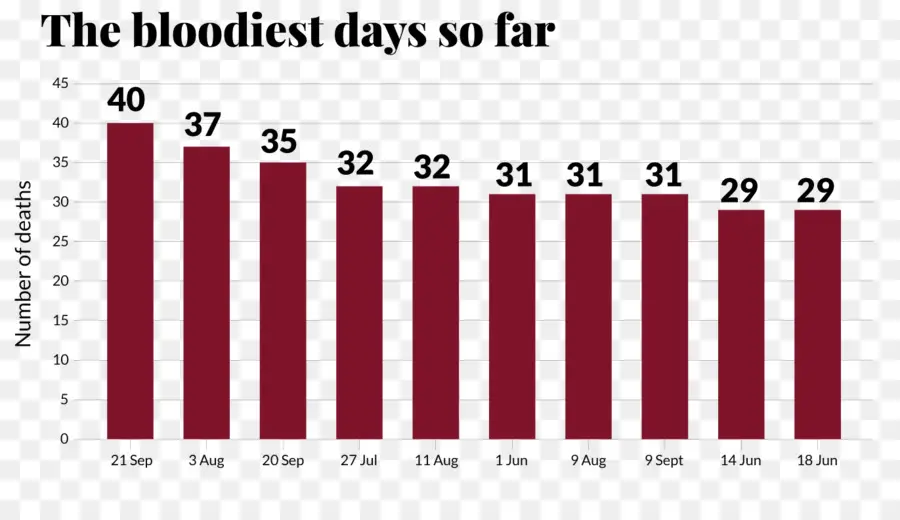 Gráfico De Barras，Mortes PNG