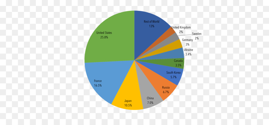 Gráfico De Pizza，Estatísticas PNG