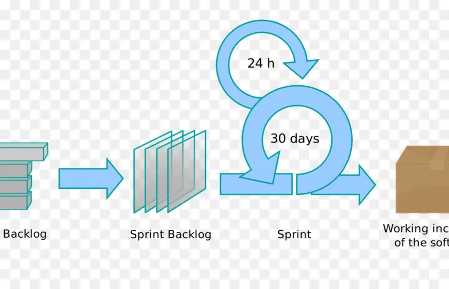 Scrum，Desenvolvimento ágil De Software PNG