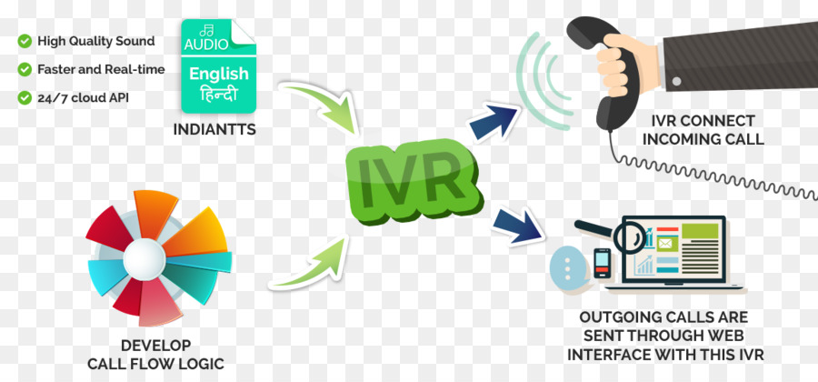 Sistema Ivr，Chamar PNG