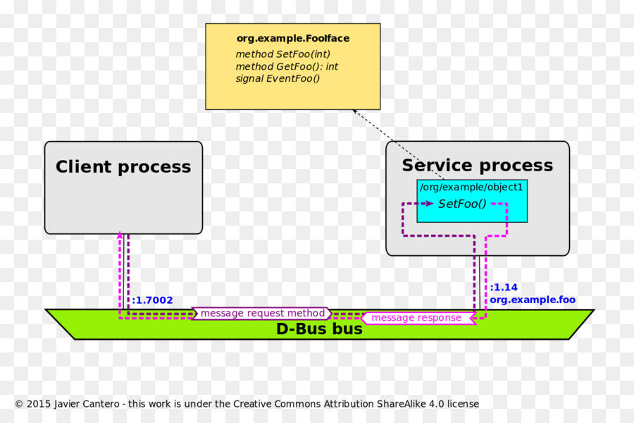 Dbus，Comunicação Entre Processos PNG