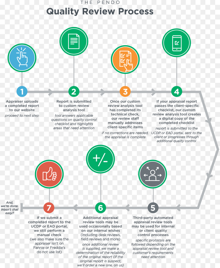 Processo De Revisão De Qualidade，Passos PNG