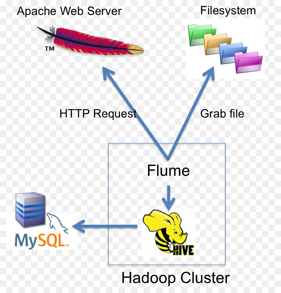 Mysql，Sqoop PNG