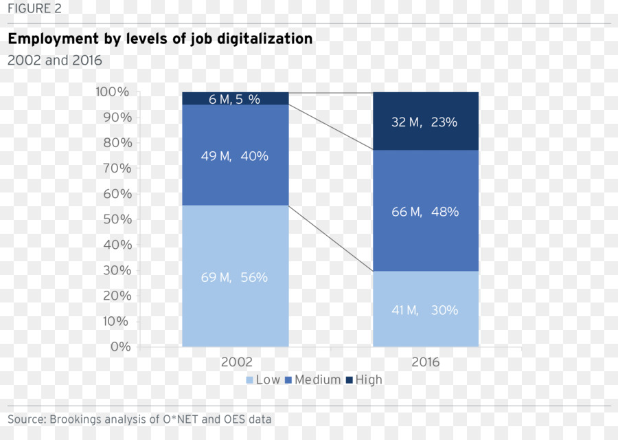 Revolução Digital，Emprego PNG
