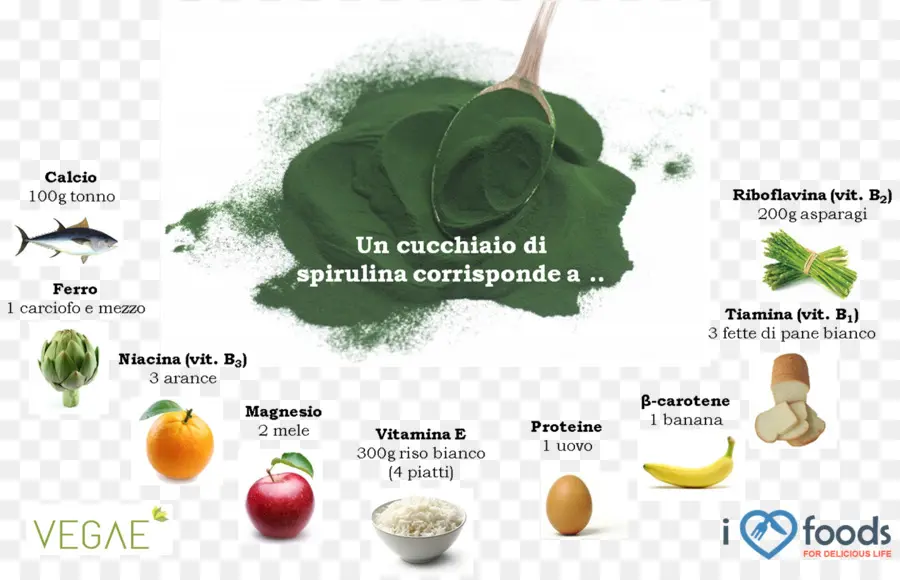 Espirulina，Nutrientes PNG