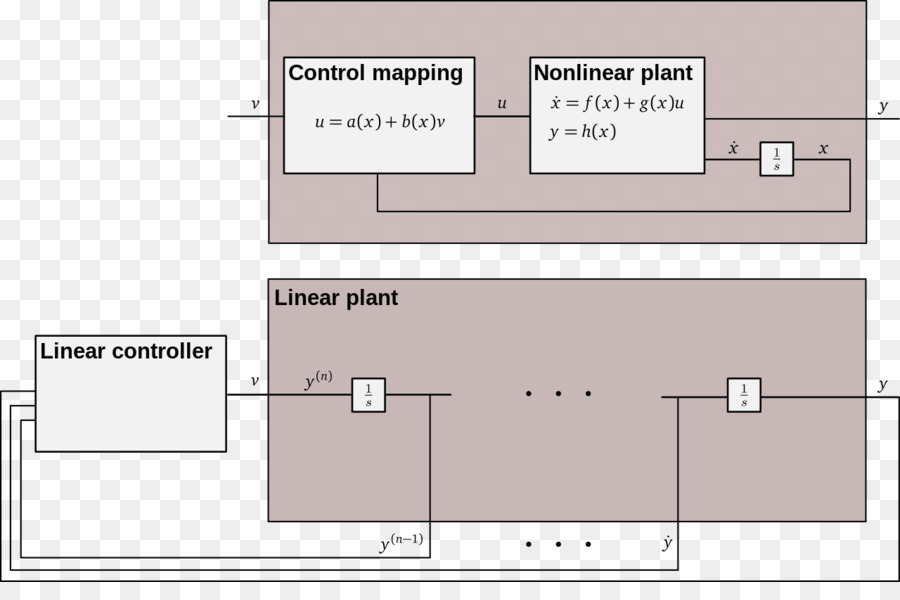 Feedback Linearization，Enciclopédia PNG