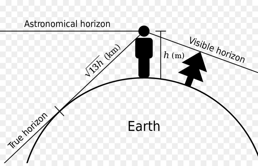 Diagrama De Horizonte，Terra PNG