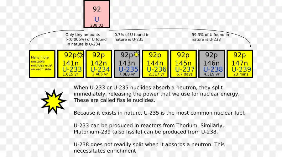 Isótopos De Urânio，Uranium235 PNG