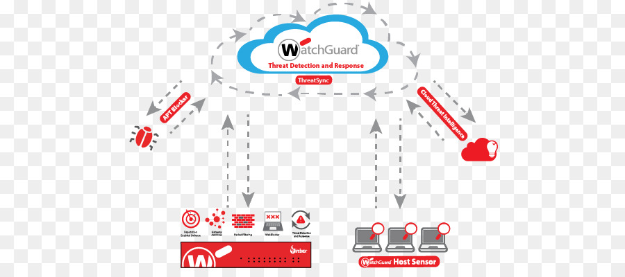 A Watchguard Technologies Inc，Watchguard PNG