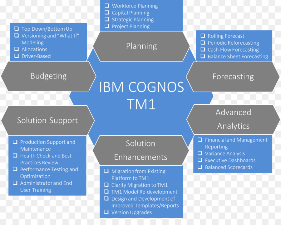 Diagrama Do Ibm Cognos Tm1，Negócios PNG