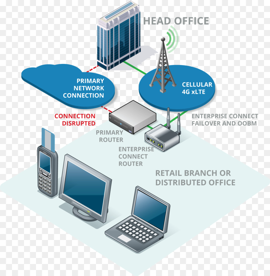 Rede De Computadores，De Failover PNG