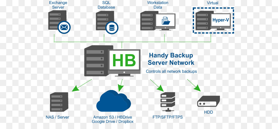 Software De Cópia De Segurança，Handy Backup PNG