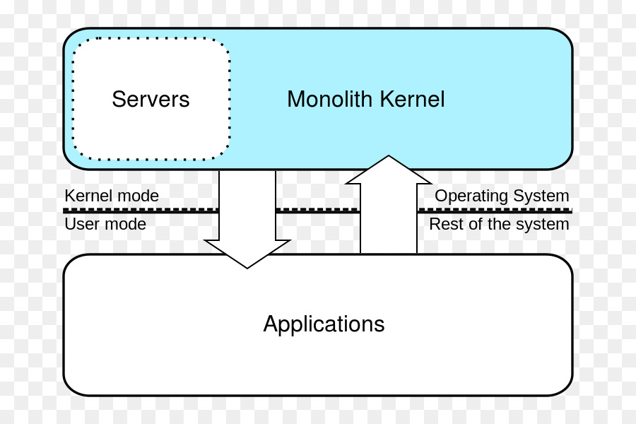 Kernel Monolítico，Kernel PNG