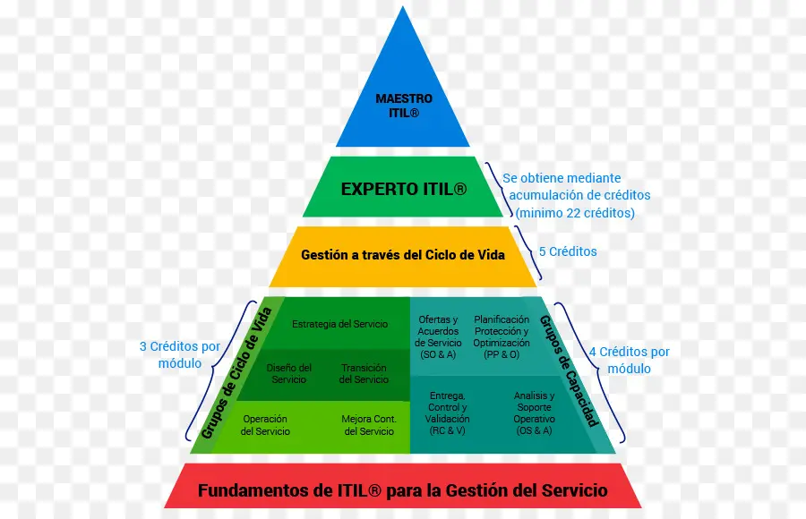 Pirâmide Itil，Itil PNG