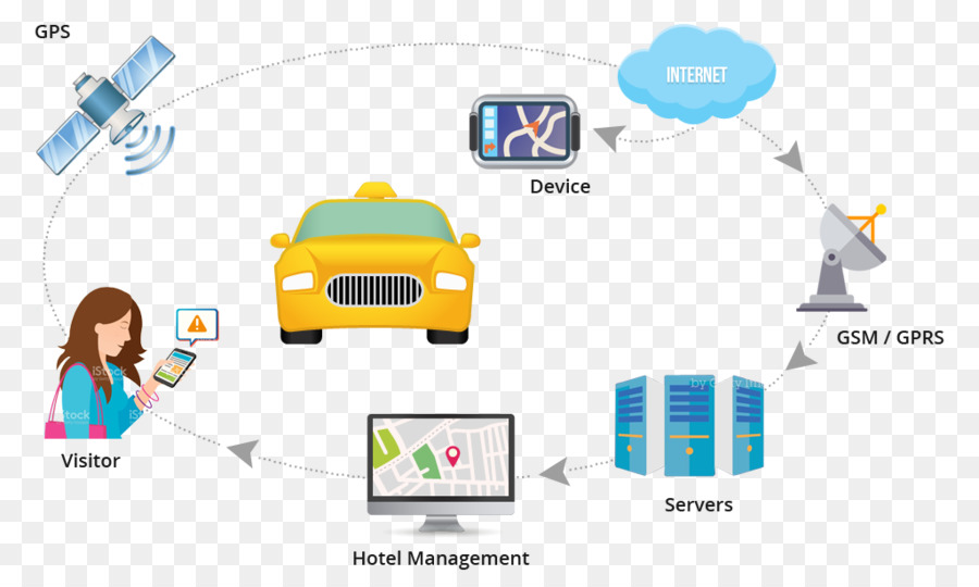 Sistema De Rastreamento，Rastreamento Gps Unidade PNG