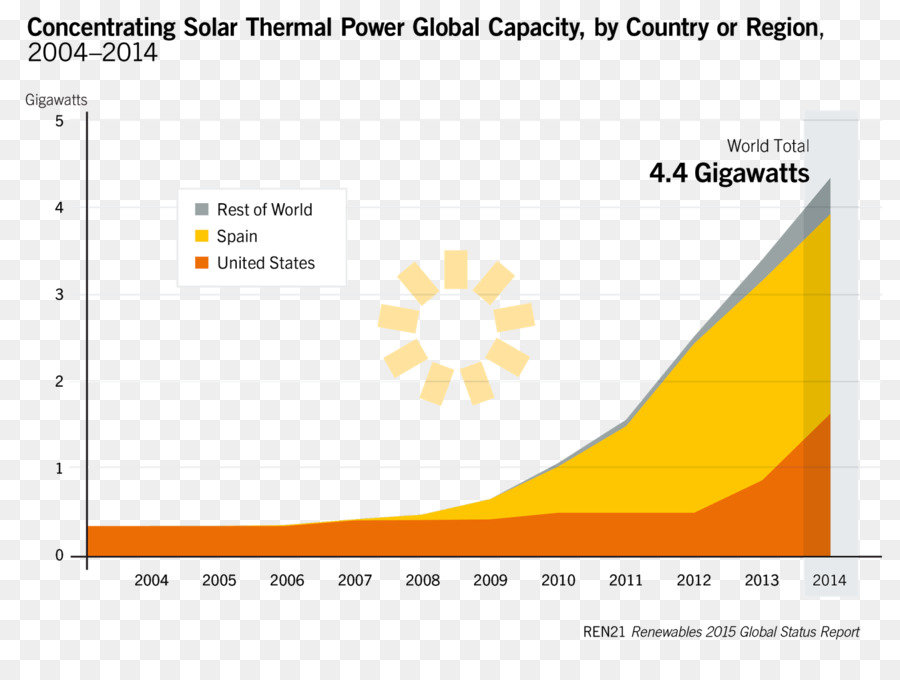 Concentrated Solar Power，Solar Energy PNG