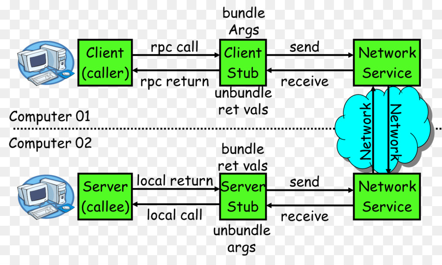 Chamada De Procedimento Remoto，Chamada De Procedimento Local PNG