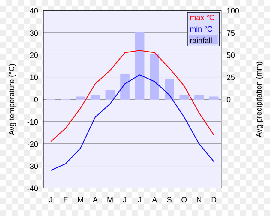 Gráfico Climático，Temperatura PNG