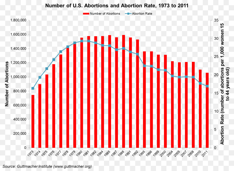 Estados Unidos，O Aborto Estatísticas Nos Estados Unidos PNG