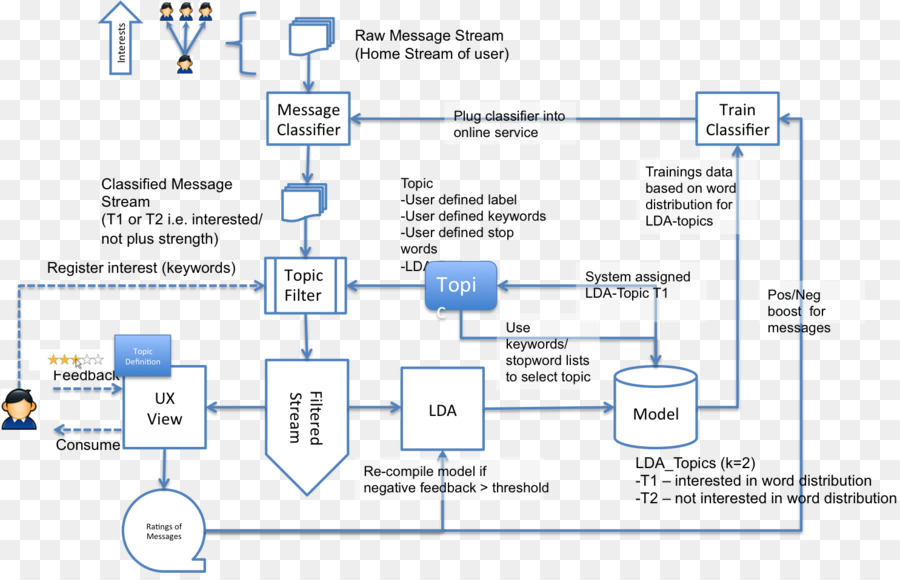 Tópico Modelo，Latent Dirichlet Allocation PNG