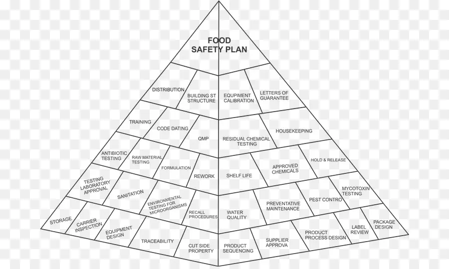 Análise De Perigos E Pontos Críticos De Controle，Segurança Alimentar PNG