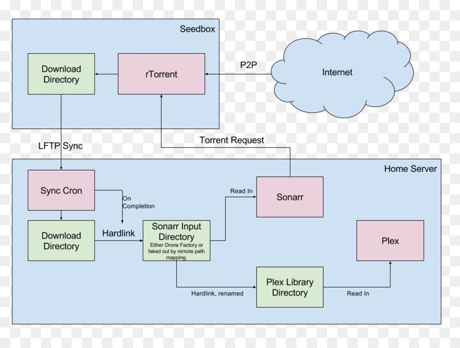 Diagrama De，Diagrama De Fluxo De PNG