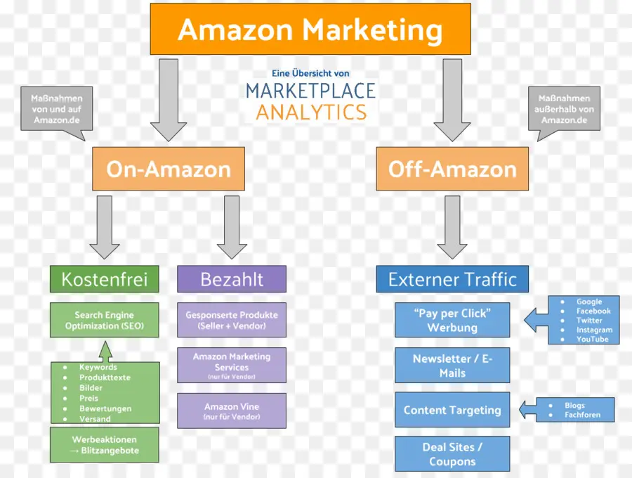 Amazonmarketing，Na Amazon PNG