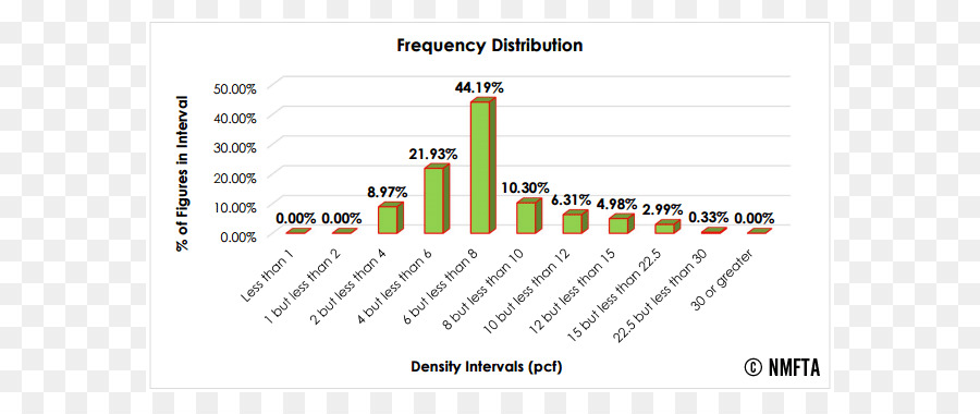 Distribuição De Freqüência，National Motor Freight Classification PNG