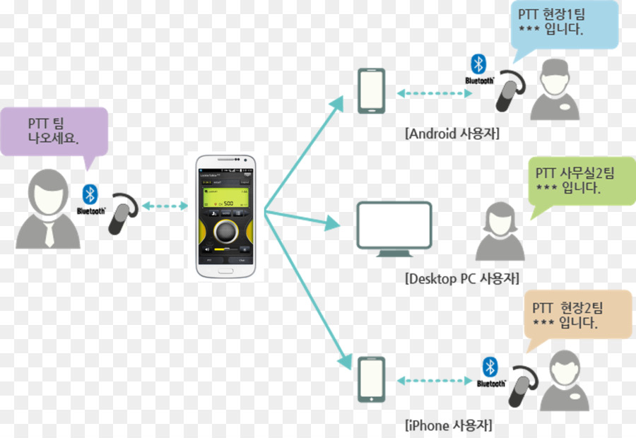 Protocolo De Transporte Em Tempo Real，Pushtotalk PNG