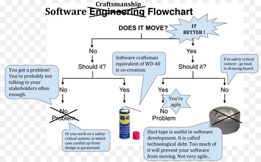 Fluxograma De Engenharia De Software，Fluxograma PNG