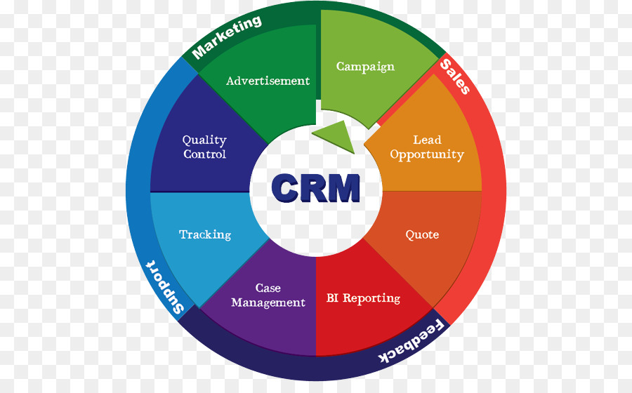 Diagrama De Crm，Marketing PNG