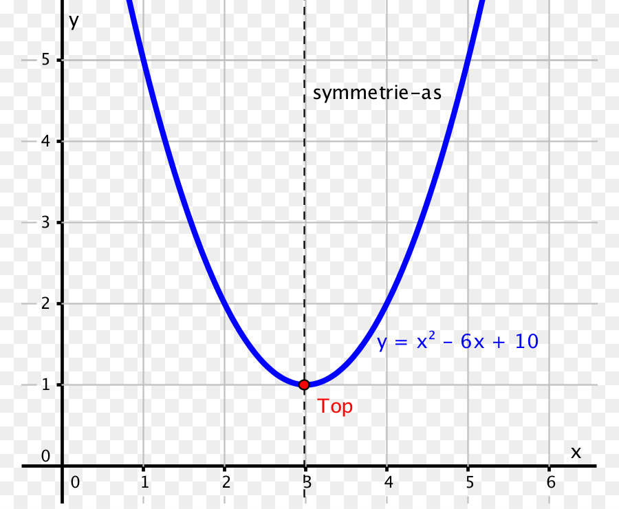 Gráfico De Parábola，Matemática PNG