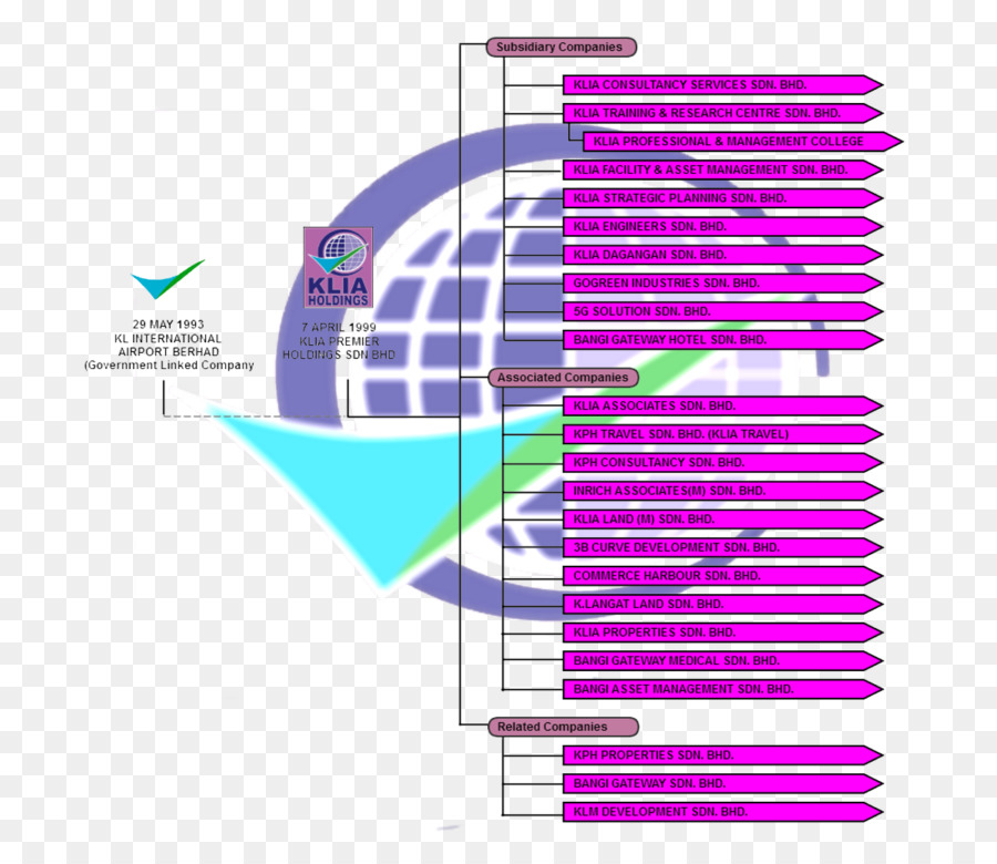 Negócios，Klia Premier Holdings Sendirian Berhad PNG