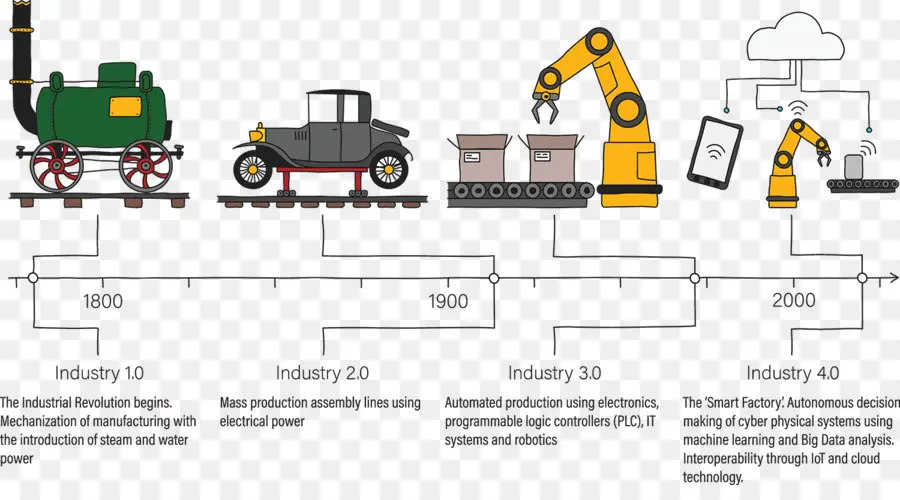 Revolução Industrial，Indústria 4 0 PNG