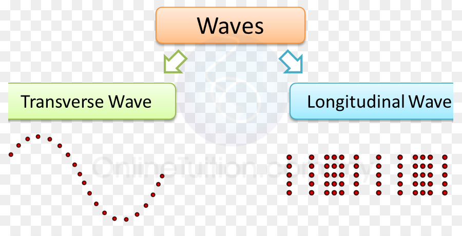 Ondas，Transversal PNG