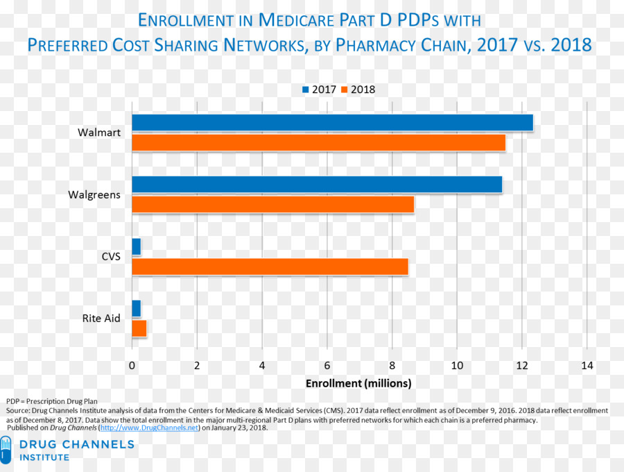 Farmácia，Medicare Parte D PNG