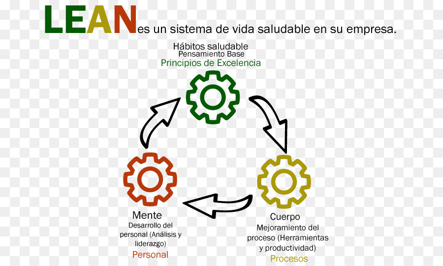 Inclinar Se Sobre，Lean Manufacturing PNG