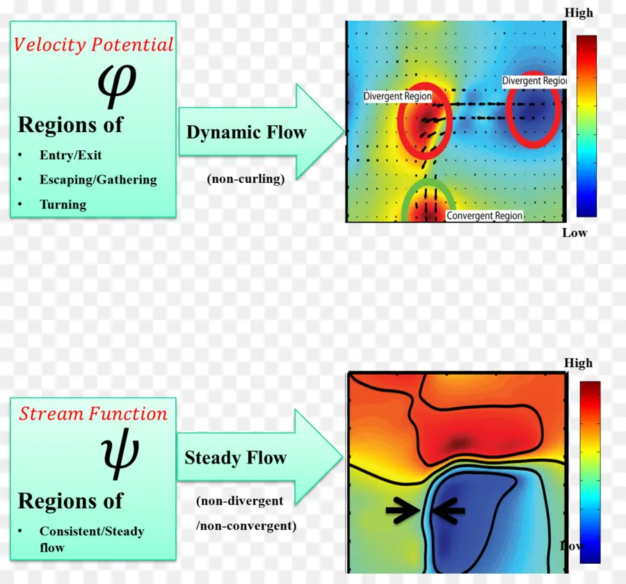 Diagrama De Fluxo，Potencial De Velocidade PNG