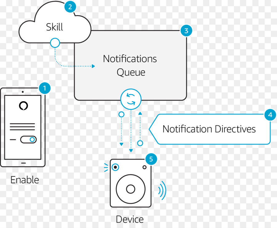 Amazon Alexa，Habilidade PNG