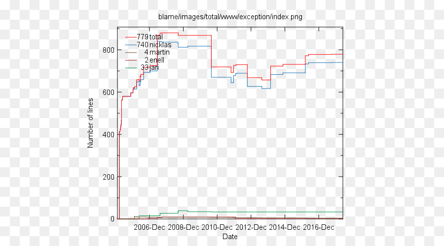 Gráfico De Linha，Dados PNG