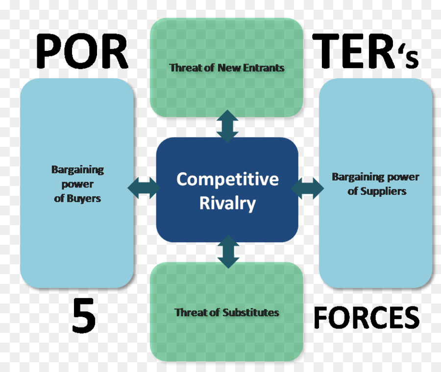 Porter Cinco Forças De Análise，Poder De Negociação PNG