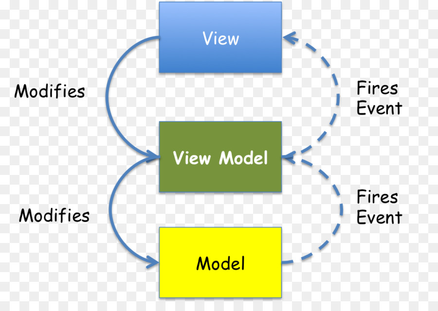 Modelviewviewmodel，Singlepage Aplicação PNG