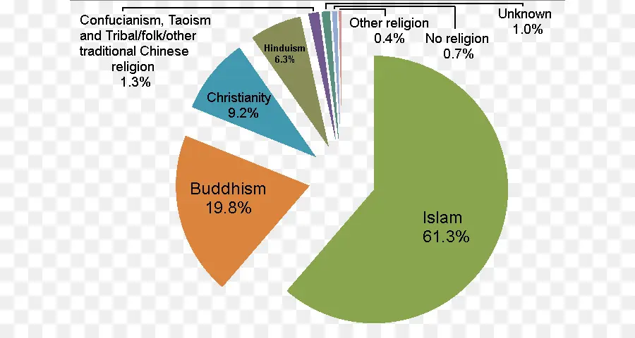 Gráfico De Religião，Estatísticas PNG