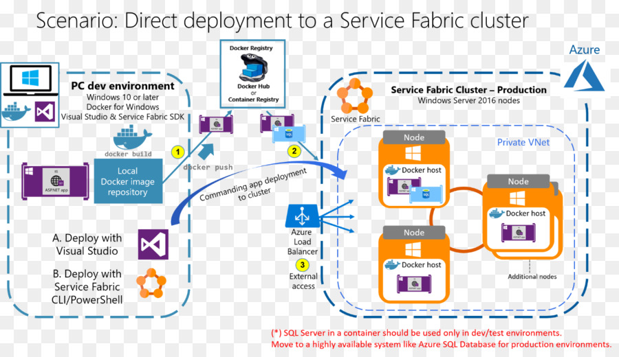 Kubernetes，O Microsoft Azure PNG