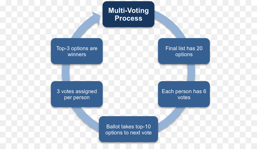 Votação，Sistema Eleitoral PNG