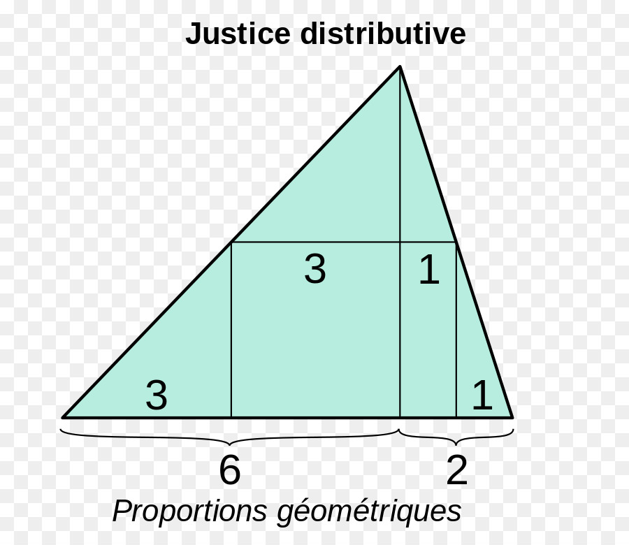 Justiça Distributiva，Proporções PNG