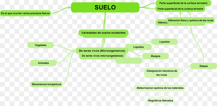 Soil，Conceito Mapa PNG