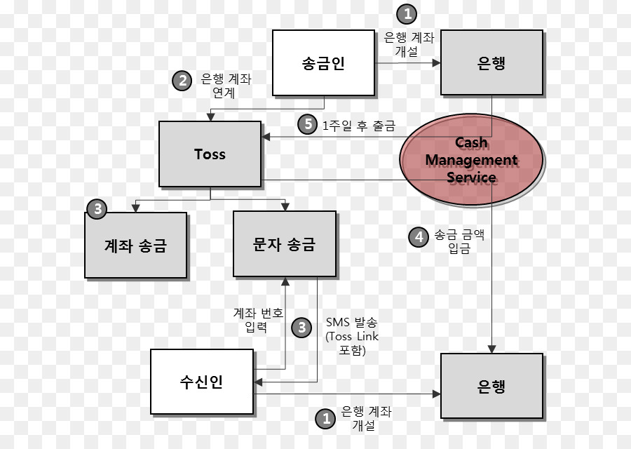 뱅크월렛카카오，Kakaopay PNG